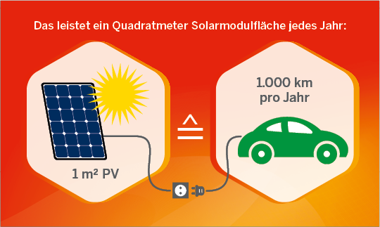 Infografik: Wie weit kommt man mit einem Elektroauto mit einem Quadratmeter Photovoltaik?